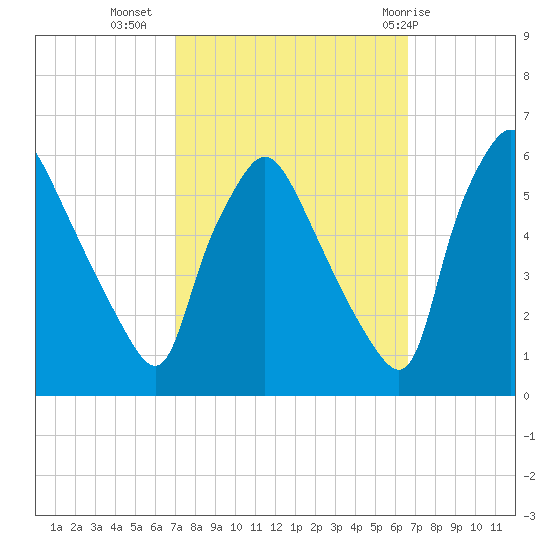 Billingsport tide chart for Saturday, October 4, 2025