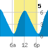 Billingsport tide chart for Sunday, October 5, 2025