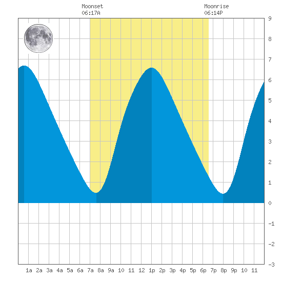 Billingsport tide chart for Monday, October 6, 2025