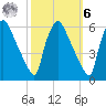 Billingsport tide chart for Monday, October 6, 2025