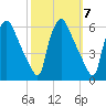 Billingsport tide chart for Tuesday, October 7, 2025