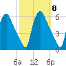 Billingsport tide chart for Wednesday, October 8, 2025