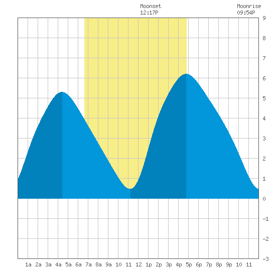 Billingsport tide chart for Monday, November 10, 2025