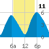 Billingsport tide chart for Tuesday, November 11, 2025