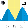 Billingsport tide chart for Wednesday, November 12, 2025