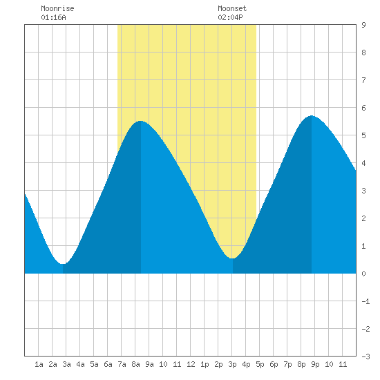 Billingsport tide chart for Friday, November 14, 2025