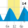 Billingsport tide chart for Friday, November 14, 2025