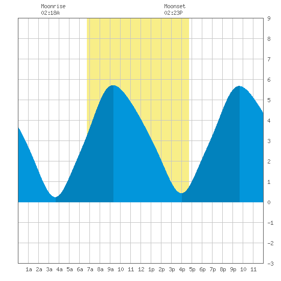 Billingsport tide chart for Saturday, November 15, 2025