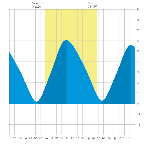 Billingsport tide chart for Monday, November 17, 2025