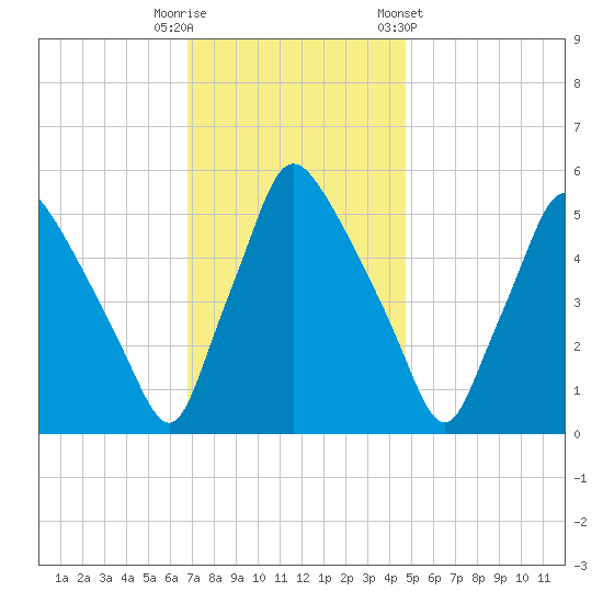 Billingsport tide chart for Tuesday, November 18, 2025