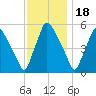 Billingsport tide chart for Tuesday, November 18, 2025