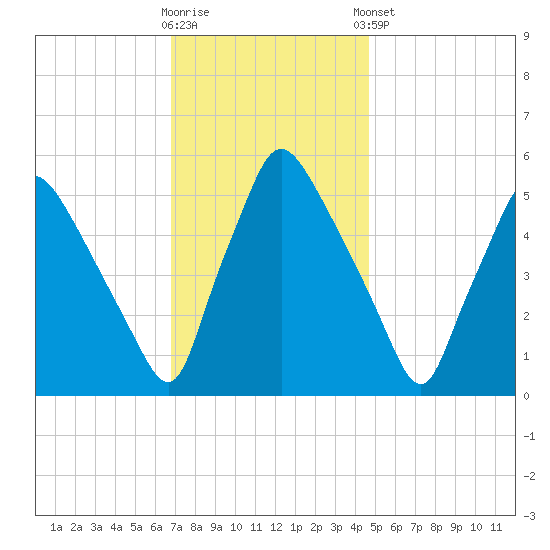 Billingsport tide chart for Wednesday, November 19, 2025
