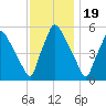 Billingsport tide chart for Wednesday, November 19, 2025
