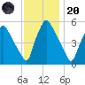 Billingsport tide chart for Thursday, November 20, 2025