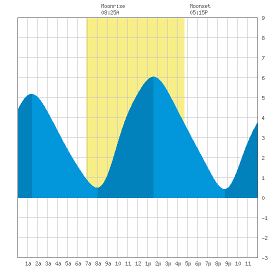 Billingsport tide chart for Friday, November 21, 2025