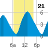 Billingsport tide chart for Friday, November 21, 2025
