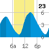 Billingsport tide chart for Sunday, November 23, 2025