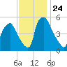 Billingsport tide chart for Monday, November 24, 2025