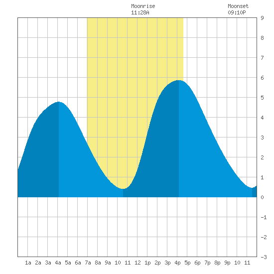 Billingsport tide chart for Tuesday, November 25, 2025