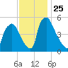 Billingsport tide chart for Tuesday, November 25, 2025