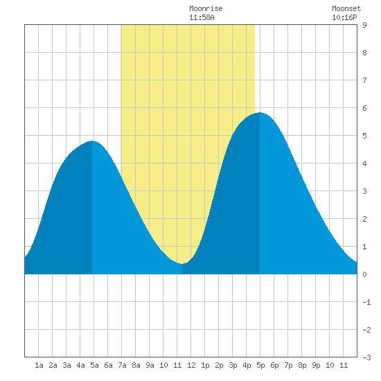 Billingsport tide chart for Wednesday, November 26, 2025