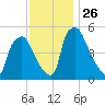 Billingsport tide chart for Wednesday, November 26, 2025