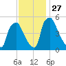 Billingsport tide chart for Thursday, November 27, 2025