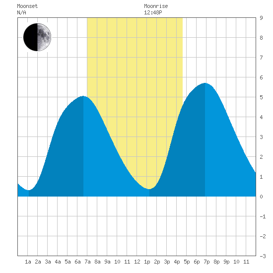 Billingsport tide chart for Friday, November 28, 2025