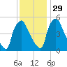 Billingsport tide chart for Saturday, November 29, 2025