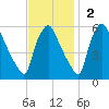 Billingsport tide chart for Sunday, November 2, 2025