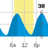 Billingsport tide chart for Sunday, November 30, 2025