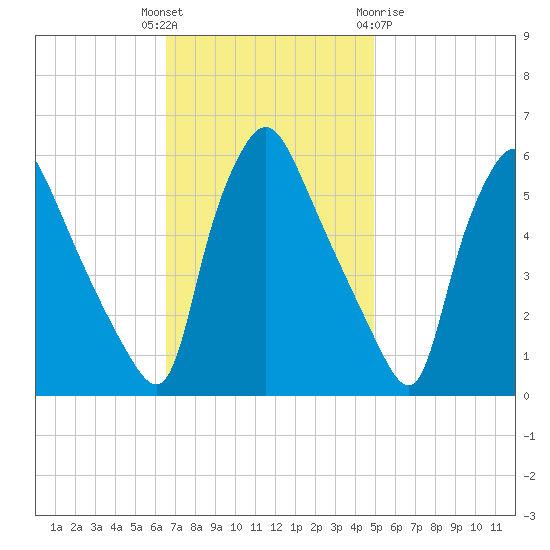 Billingsport tide chart for Tuesday, November 4, 2025