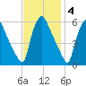 Billingsport tide chart for Tuesday, November 4, 2025