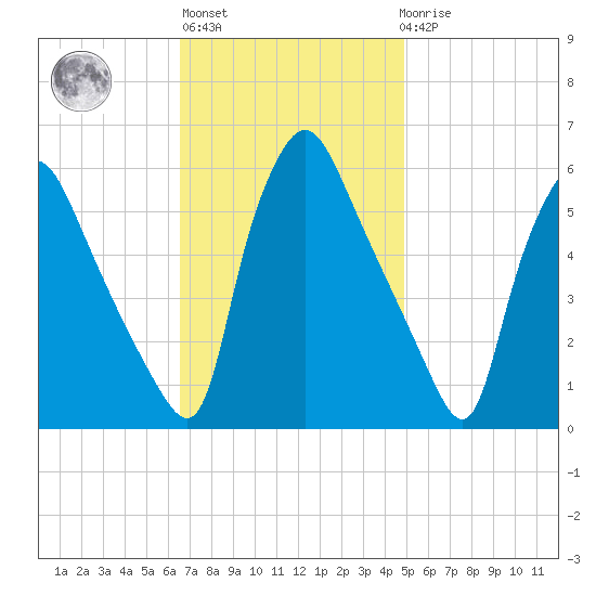 Billingsport tide chart for Wednesday, November 5, 2025