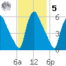 Billingsport tide chart for Wednesday, November 5, 2025