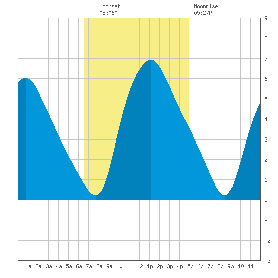 Billingsport tide chart for Thursday, November 6, 2025