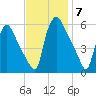 Billingsport tide chart for Friday, November 7, 2025
