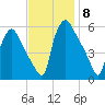 Billingsport tide chart for Saturday, November 8, 2025