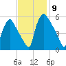 Billingsport tide chart for Sunday, November 9, 2025