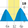 Billingsport tide chart for Wednesday, December 10, 2025