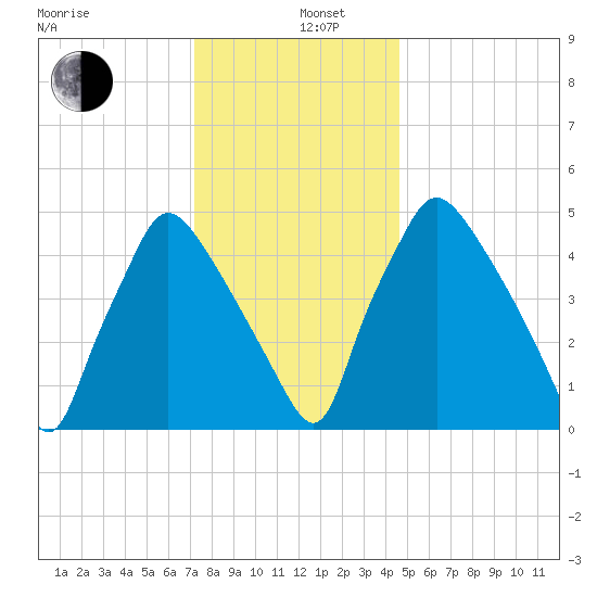 Billingsport tide chart for Thursday, December 11, 2025