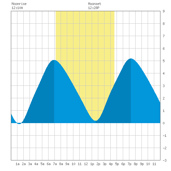 Billingsport tide chart for Friday, December 12, 2025