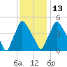 Billingsport tide chart for Saturday, December 13, 2025