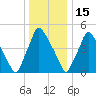 Billingsport tide chart for Monday, December 15, 2025