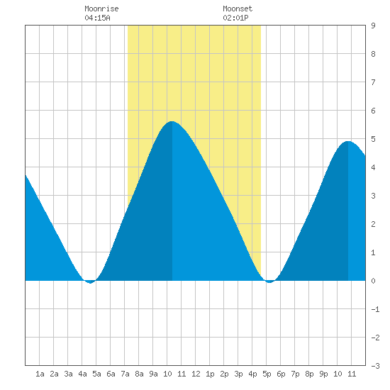 Billingsport tide chart for Tuesday, December 16, 2025