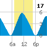 Billingsport tide chart for Wednesday, December 17, 2025