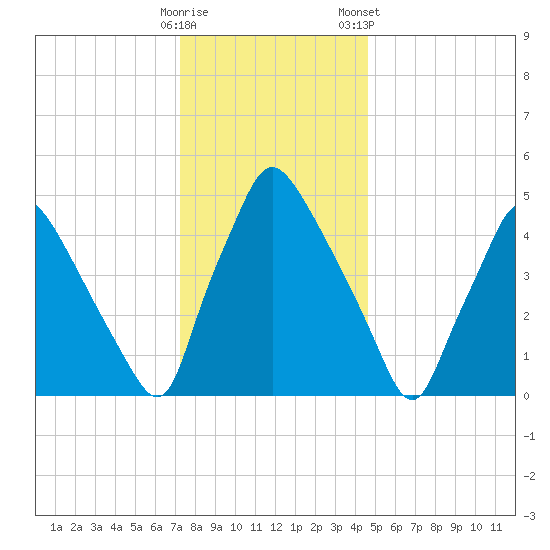 Billingsport tide chart for Thursday, December 18, 2025