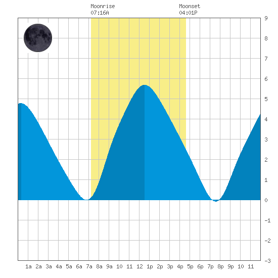 Billingsport tide chart for Friday, December 19, 2025