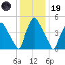 Billingsport tide chart for Friday, December 19, 2025