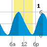 Billingsport tide chart for Monday, December 1, 2025